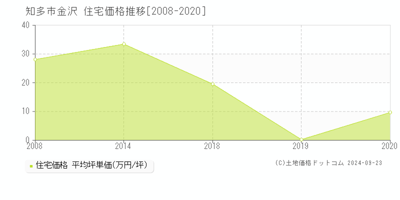 金沢(知多市)の住宅価格推移グラフ(坪単価)[2008-2020年]