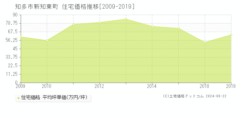 新知東町(知多市)の住宅価格推移グラフ(坪単価)[2009-2019年]