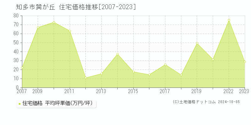 知多市巽が丘の住宅取引事例推移グラフ 