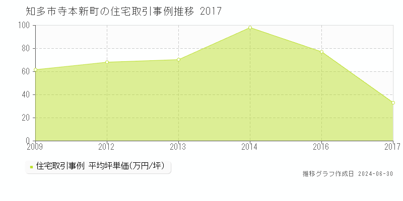 知多市寺本新町の住宅取引事例推移グラフ 