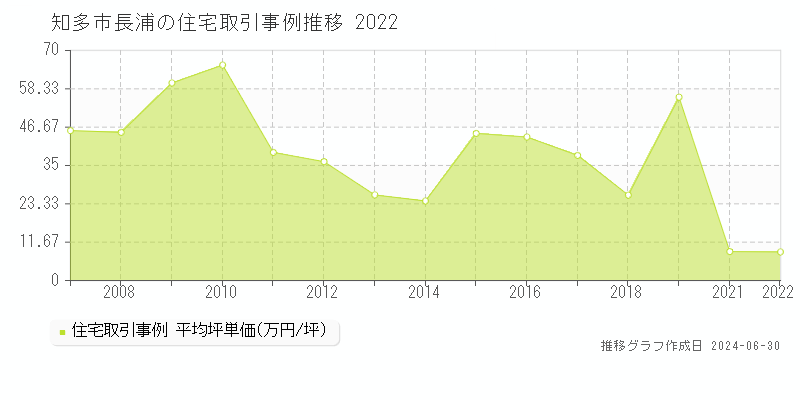 知多市長浦の住宅取引事例推移グラフ 