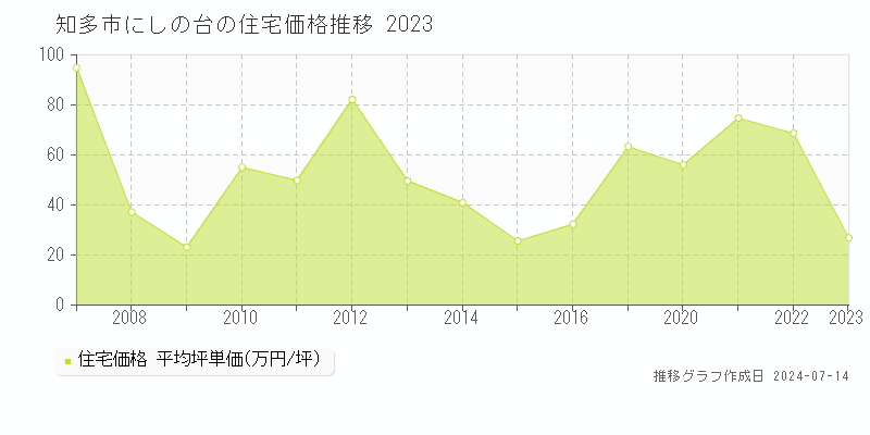 知多市にしの台の住宅取引事例推移グラフ 