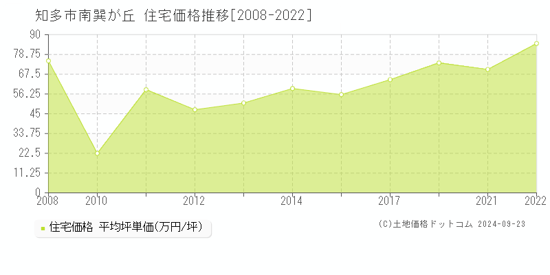 南巽が丘(知多市)の住宅価格推移グラフ(坪単価)[2008-2022年]