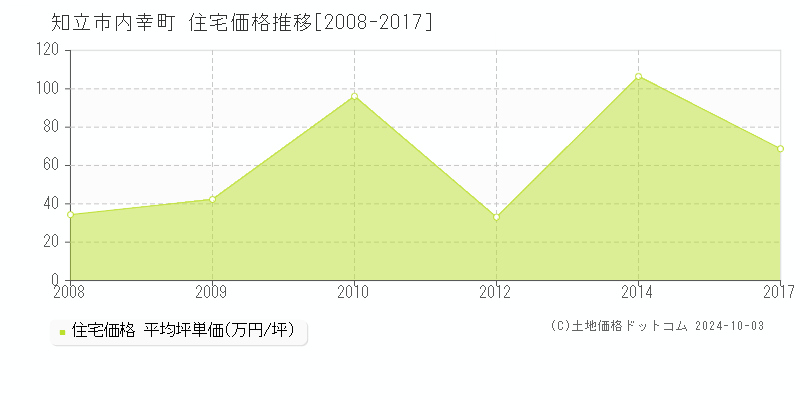 内幸町(知立市)の住宅価格推移グラフ(坪単価)[2008-2017年]