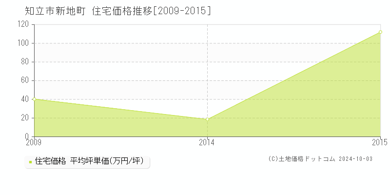 新地町(知立市)の住宅価格推移グラフ(坪単価)[2009-2015年]