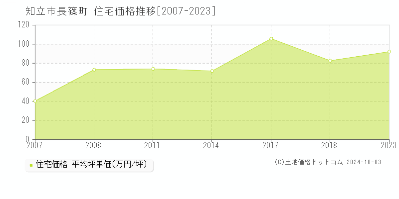 長篠町(知立市)の住宅価格推移グラフ(坪単価)[2007-2023年]