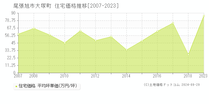 大塚町(尾張旭市)の住宅価格推移グラフ(坪単価)[2007-2023年]