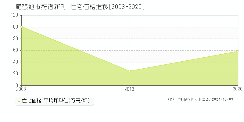 狩宿新町(尾張旭市)の住宅価格推移グラフ(坪単価)[2008-2020年]