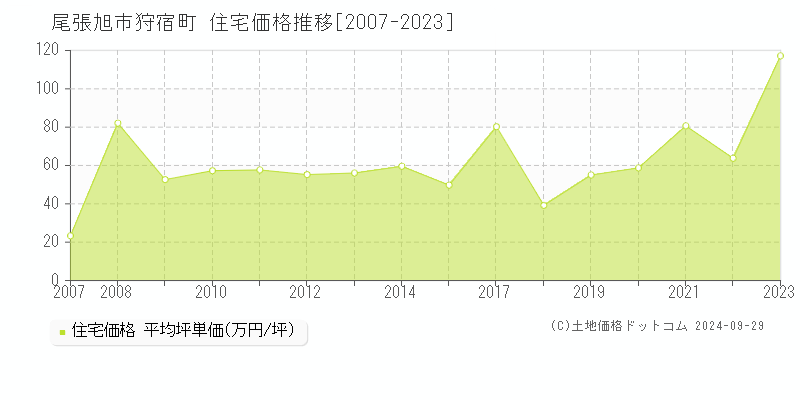 狩宿町(尾張旭市)の住宅価格推移グラフ(坪単価)