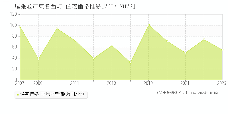 東名西町(尾張旭市)の住宅価格推移グラフ(坪単価)[2007-2023年]