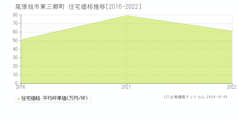 東三郷町(尾張旭市)の住宅価格推移グラフ(坪単価)[2016-2022年]