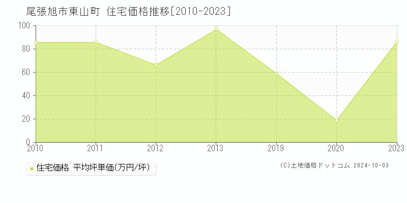 東山町(尾張旭市)の住宅価格推移グラフ(坪単価)[2010-2023年]