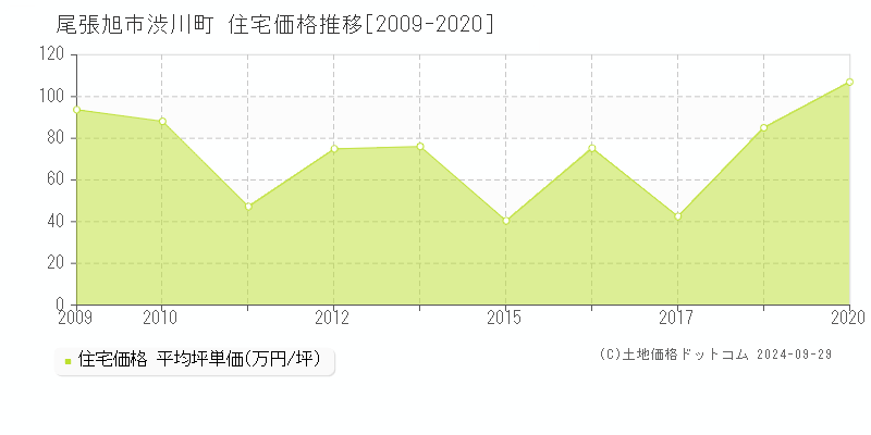 渋川町(尾張旭市)の住宅価格推移グラフ(坪単価)[2009-2020年]