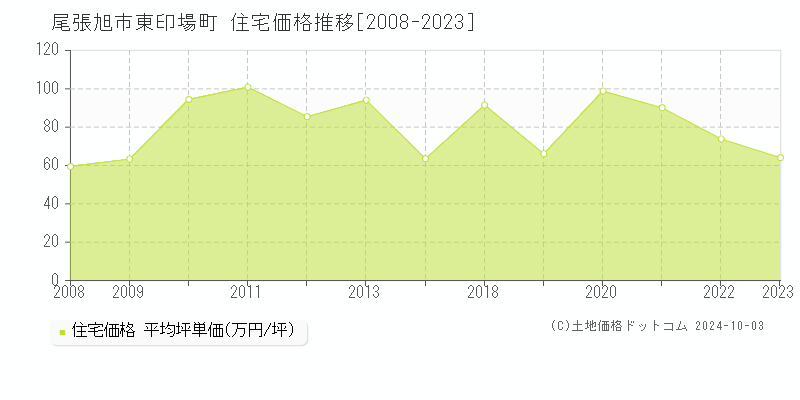 東印場町(尾張旭市)の住宅価格推移グラフ(坪単価)