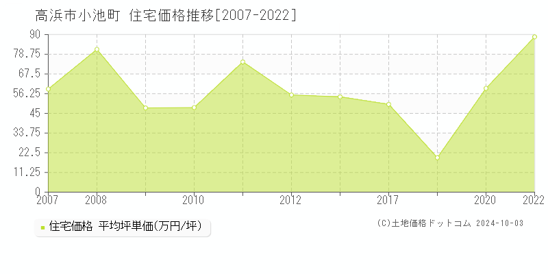 小池町(高浜市)の住宅価格推移グラフ(坪単価)[2007-2022年]