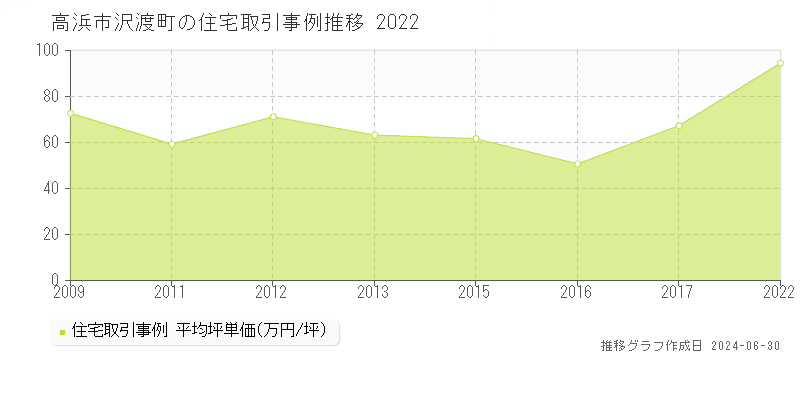 高浜市沢渡町の住宅取引事例推移グラフ 