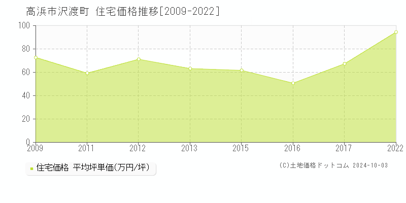 沢渡町(高浜市)の住宅価格推移グラフ(坪単価)[2009-2022年]