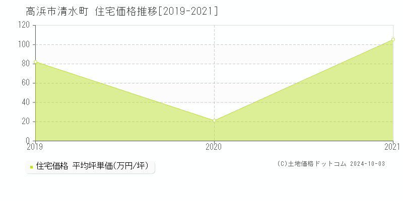 清水町(高浜市)の住宅価格推移グラフ(坪単価)[2019-2021年]