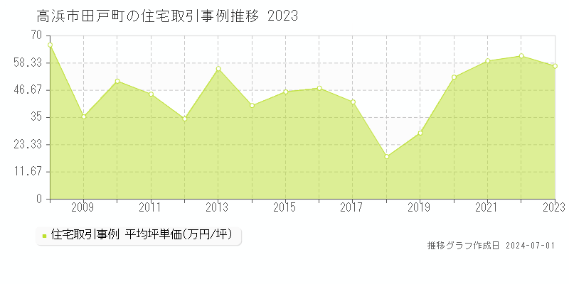 高浜市田戸町の住宅取引事例推移グラフ 