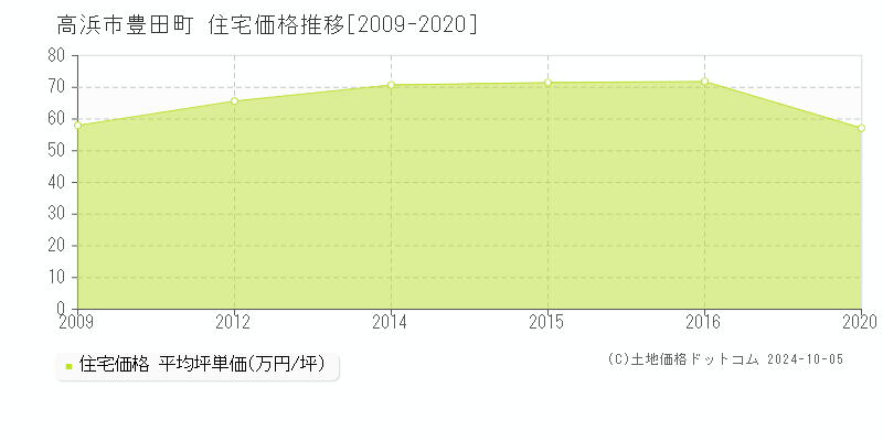 豊田町(高浜市)の住宅価格推移グラフ(坪単価)[2009-2020年]