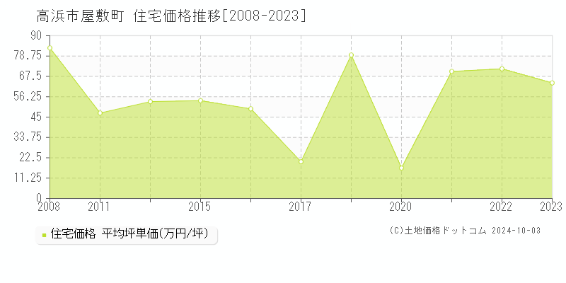 屋敷町(高浜市)の住宅価格推移グラフ(坪単価)[2008-2023年]