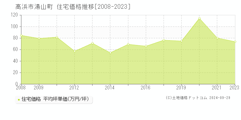 湯山町(高浜市)の住宅価格推移グラフ(坪単価)