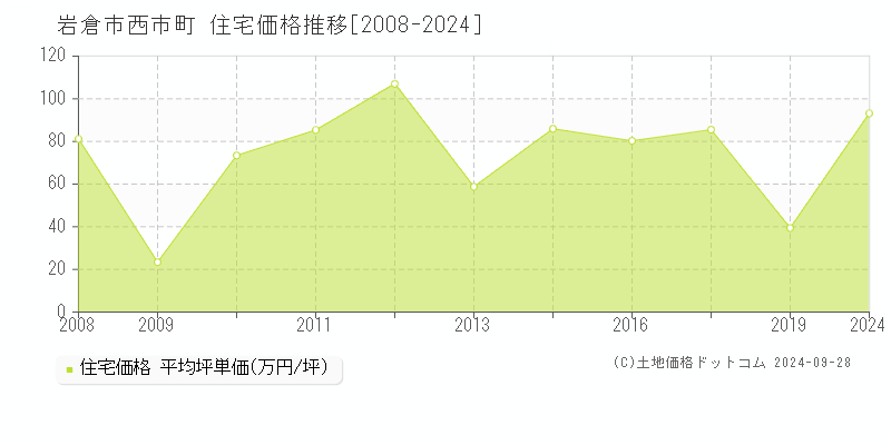 西市町(岩倉市)の住宅価格推移グラフ(坪単価)[2008-2024年]