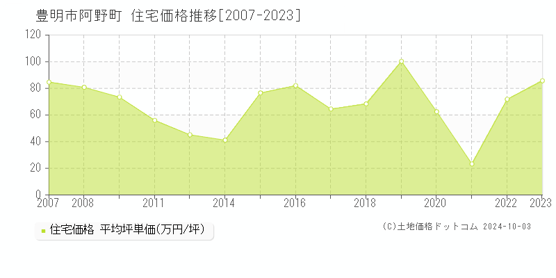 阿野町(豊明市)の住宅価格推移グラフ(坪単価)