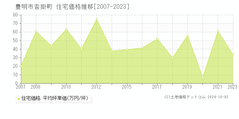 沓掛町(豊明市)の住宅価格推移グラフ(坪単価)[2007-2023年]