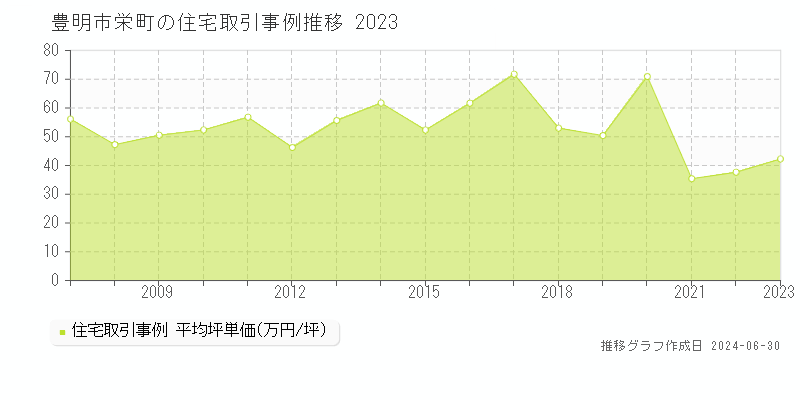 豊明市栄町の住宅取引事例推移グラフ 