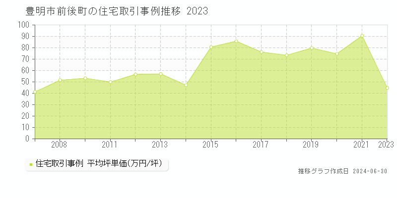 豊明市前後町の住宅取引事例推移グラフ 