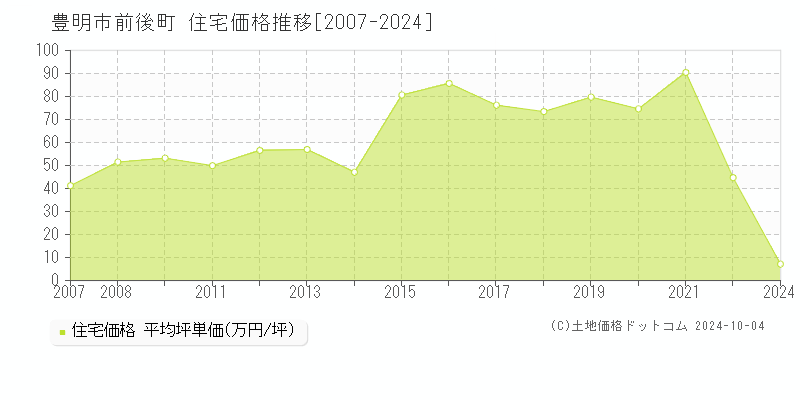 前後町(豊明市)の住宅価格推移グラフ(坪単価)