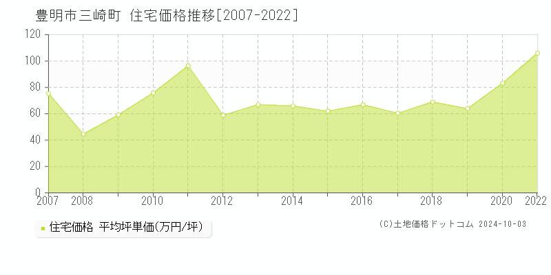 三崎町(豊明市)の住宅価格推移グラフ(坪単価)[2007-2022年]