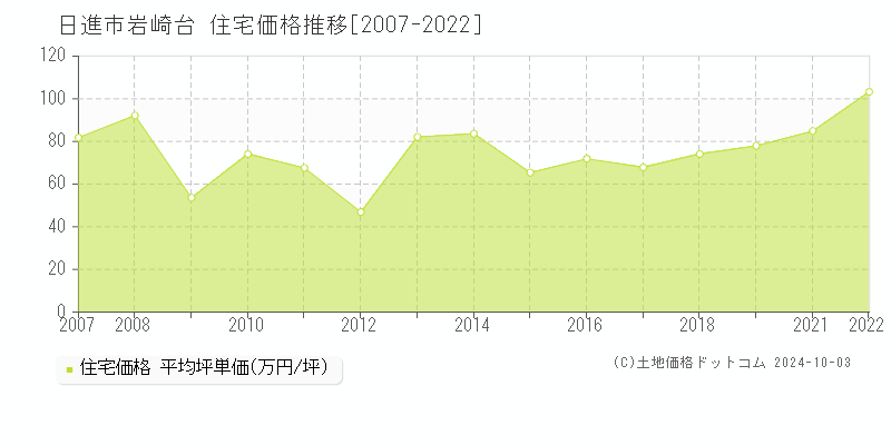 岩崎台(日進市)の住宅価格推移グラフ(坪単価)[2007-2022年]