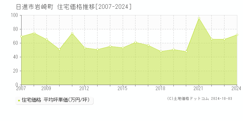 岩崎町(日進市)の住宅価格推移グラフ(坪単価)[2007-2024年]