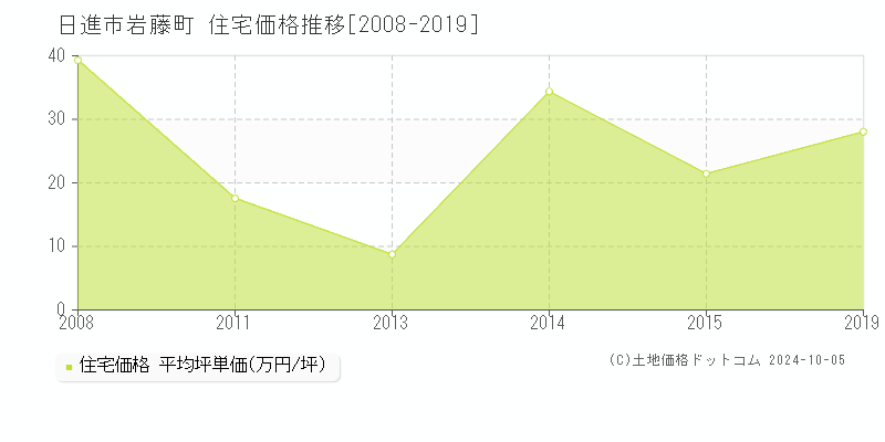 岩藤町(日進市)の住宅価格推移グラフ(坪単価)[2008-2019年]