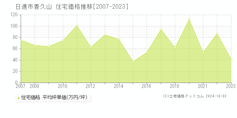 香久山(日進市)の住宅価格推移グラフ(坪単価)[2007-2023年]