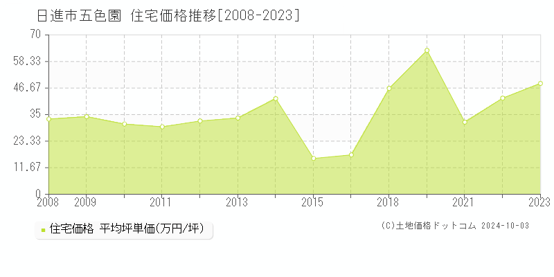 五色園(日進市)の住宅価格推移グラフ(坪単価)[2008-2023年]