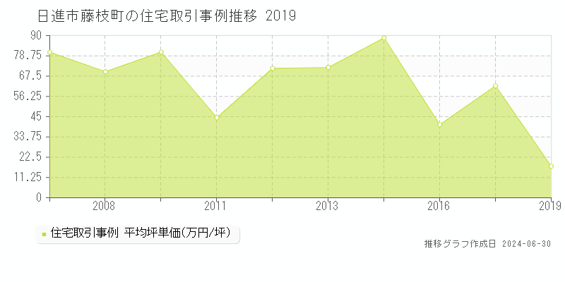 日進市藤枝町の住宅取引事例推移グラフ 