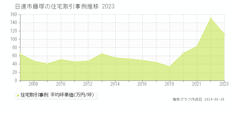 日進市藤塚の住宅取引事例推移グラフ 