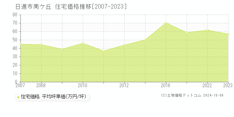 南ケ丘(日進市)の住宅価格推移グラフ(坪単価)[2007-2023年]