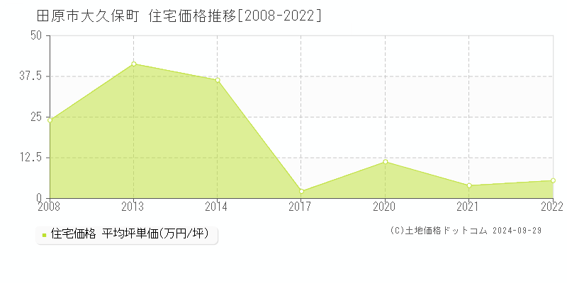 大久保町(田原市)の住宅価格推移グラフ(坪単価)[2008-2022年]