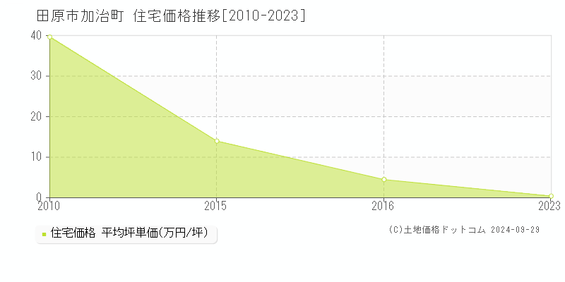 加治町(田原市)の住宅価格推移グラフ(坪単価)[2010-2023年]