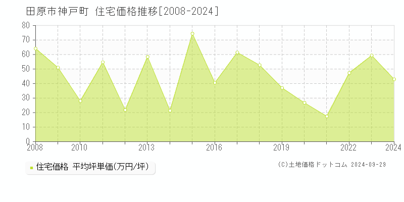 神戸町(田原市)の住宅価格推移グラフ(坪単価)