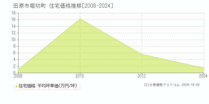 堀切町(田原市)の住宅価格推移グラフ(坪単価)[2008-2024年]