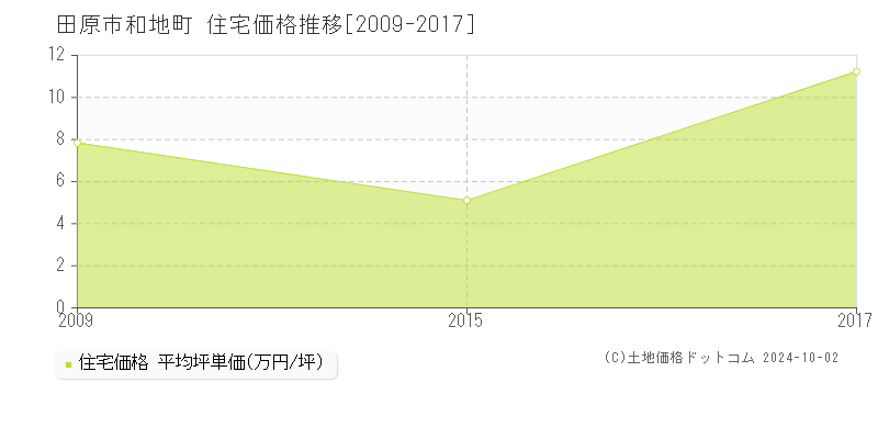 和地町(田原市)の住宅価格推移グラフ(坪単価)[2009-2017年]