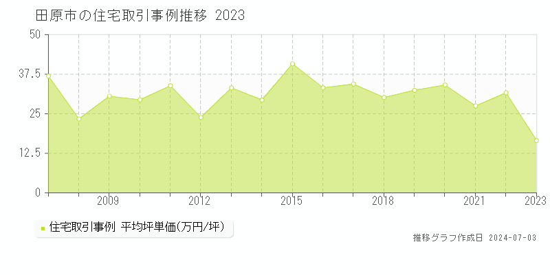 田原市の住宅取引事例推移グラフ 