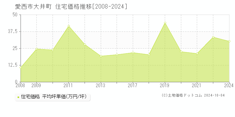 大井町(愛西市)の住宅価格推移グラフ(坪単価)[2008-2024年]