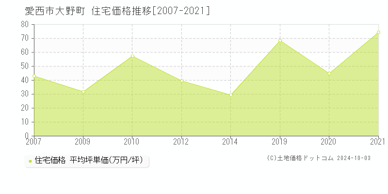 大野町(愛西市)の住宅価格推移グラフ(坪単価)[2007-2021年]