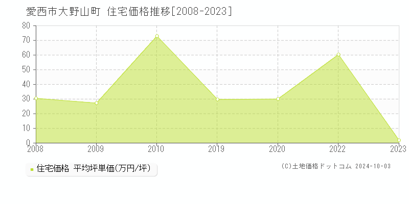 大野山町(愛西市)の住宅価格推移グラフ(坪単価)[2008-2023年]